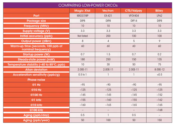 如何選擇LP OCXO低功耗晶體振蕩器廠家？